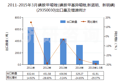 2011-2015年3月磺胺甲噁唑(磺胺甲基異噁唑,新諾明、新明磺)(29350030)出口量及增速統(tǒng)計